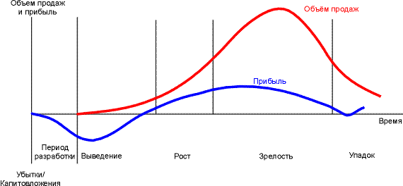 Изменение объема во времени. График жизненного цикла автомобиля. Кривая объем время. Кривая емкость. Как продлить жизненный цикл товара.